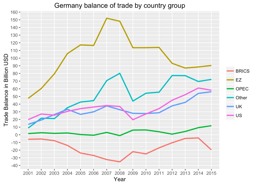 germany_balance_of_trade_2001_2015