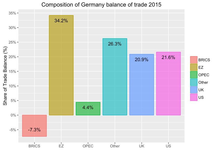Germany_balance_of_trade_2015_composition.png